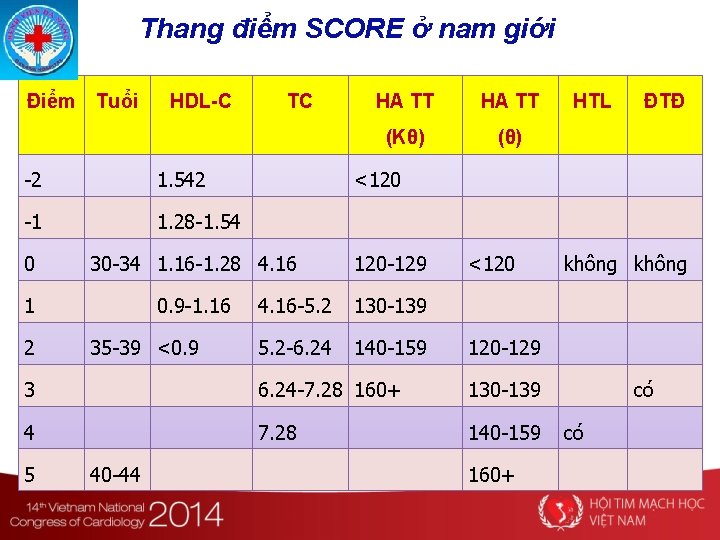 Thang điểm SCORE ở nam giới Điểm Tuổi HDL-C TC HA TT (Kθ) (θ)
