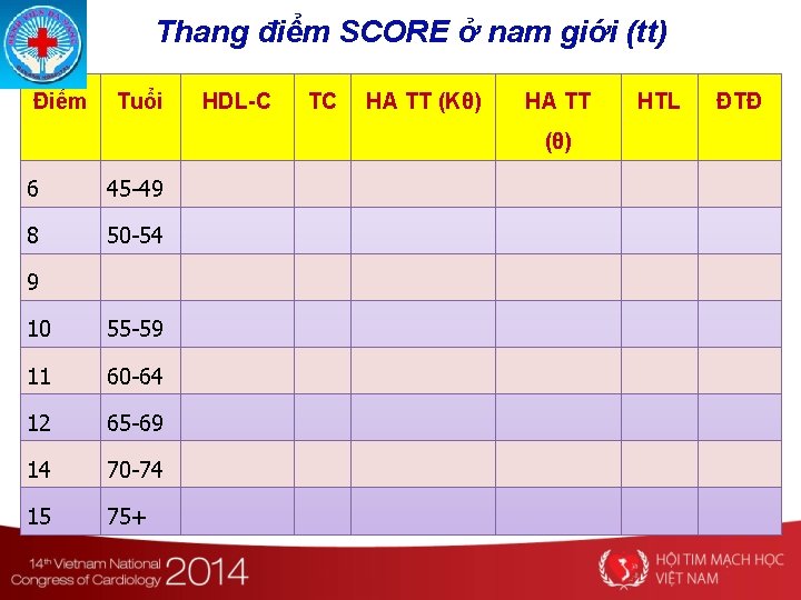 Thang điểm SCORE ở nam giới (tt) Điểm Tuổi HDL-C TC HA TT (Kθ)