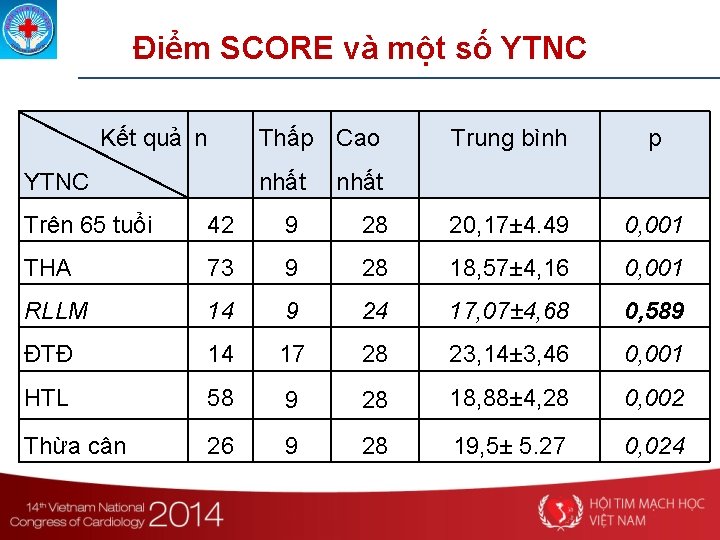 Điểm SCORE và một số YTNC Kết quả n Thấp Cao YTNC nhất Trung