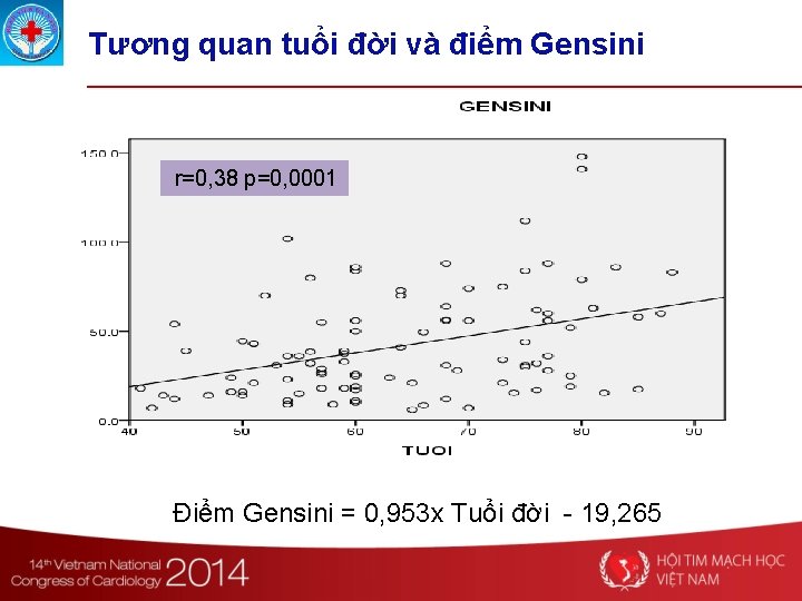 Tương quan tuổi đời và điểm Gensini r=0, 38 p=0, 0001 Điểm Gensini =