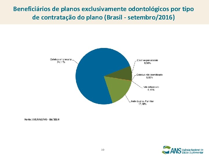 Beneficiários de planos exclusivamente odontológicos por tipo de contratação do plano (Brasil - setembro/2016)