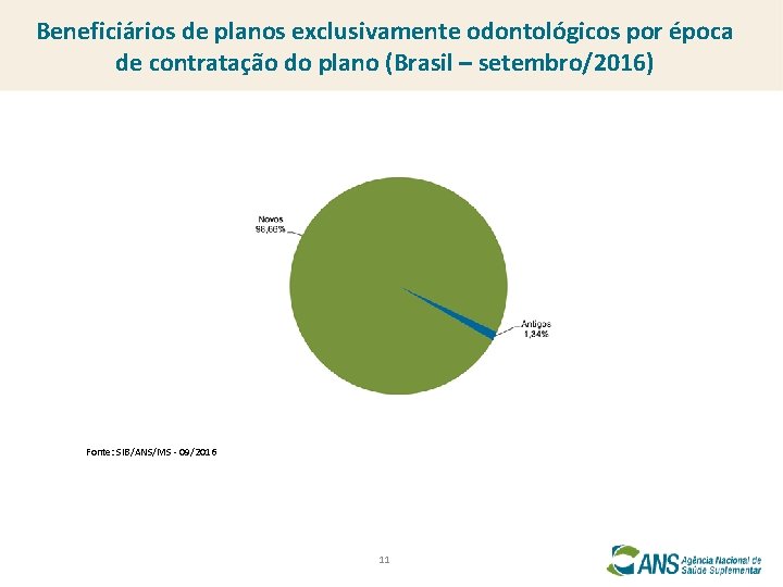 Beneficiários de planos exclusivamente odontológicos por época de contratação do plano (Brasil – setembro/2016)