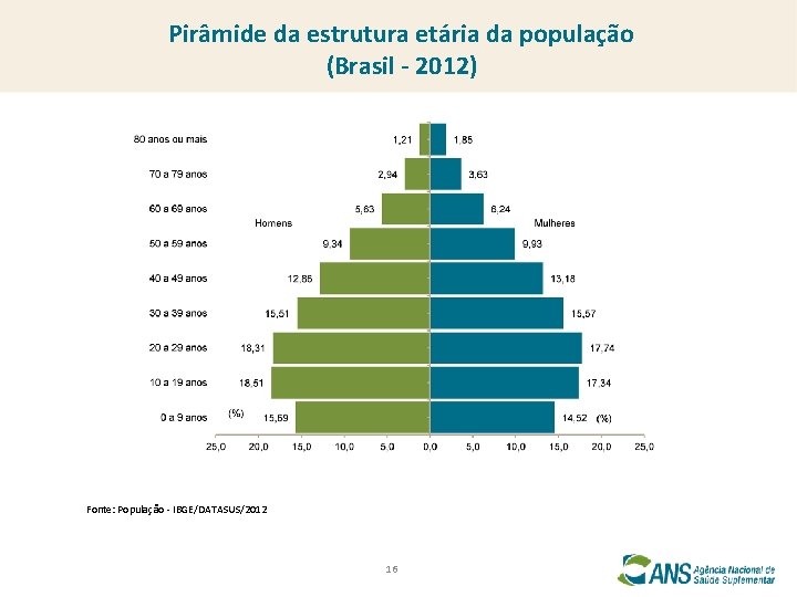 Pirâmide da estrutura etária da população (Brasil - 2012) Fonte: População - IBGE/DATASUS/2012 16