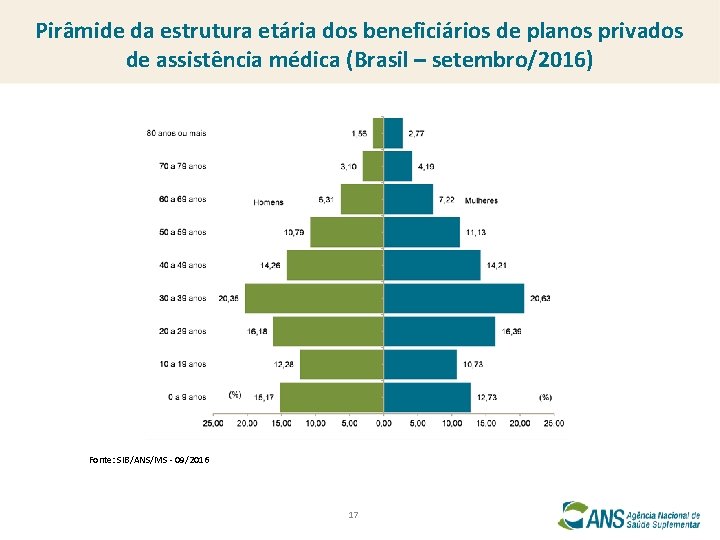 Pirâmide da estrutura etária dos beneficiários de planos privados de assistência médica (Brasil –