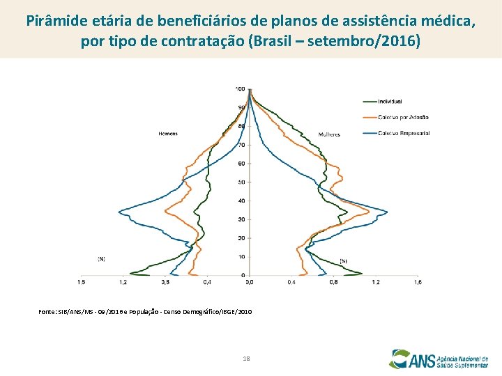 Pirâmide etária de beneficiários de planos de assistência médica, por tipo de contratação (Brasil