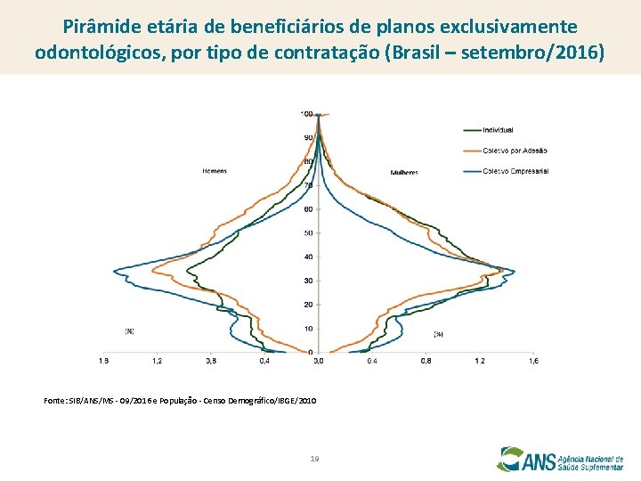 Pirâmide etária de beneficiários de planos exclusivamente odontológicos, por tipo de contratação (Brasil –