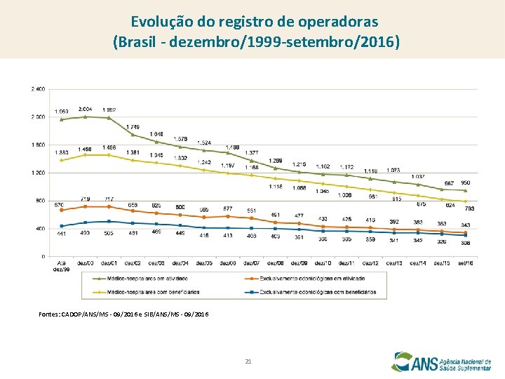 Evolução do registro de operadoras (Brasil - dezembro/1999 -setembro/2016) Fontes: CADOP/ANS/MS - 09/2016 e