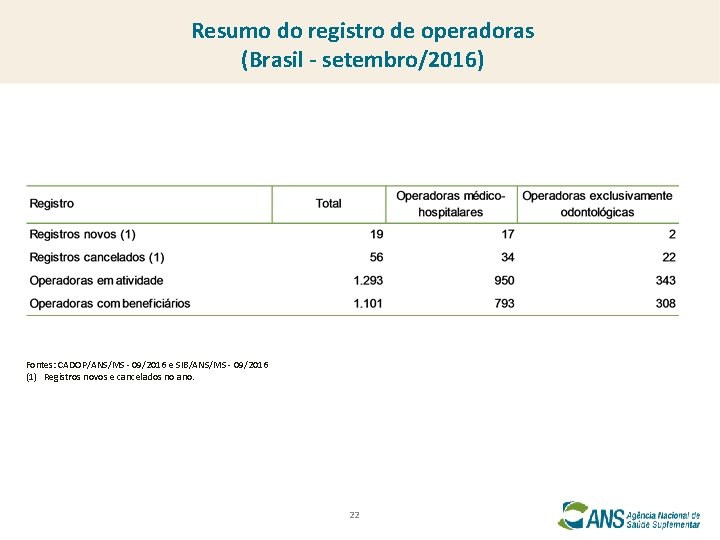 Resumo do registro de operadoras (Brasil - setembro/2016) Fontes: CADOP/ANS/MS - 09/2016 e SIB/ANS/MS