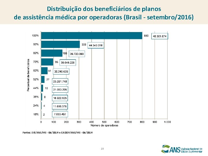 Distribuição dos beneficiários de planos de assistência médica por operadoras (Brasil - setembro/2016) Fontes: