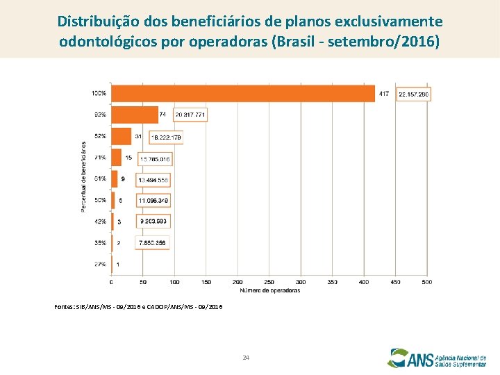 Distribuição dos beneficiários de planos exclusivamente odontológicos por operadoras (Brasil - setembro/2016) Fontes: SIB/ANS/MS