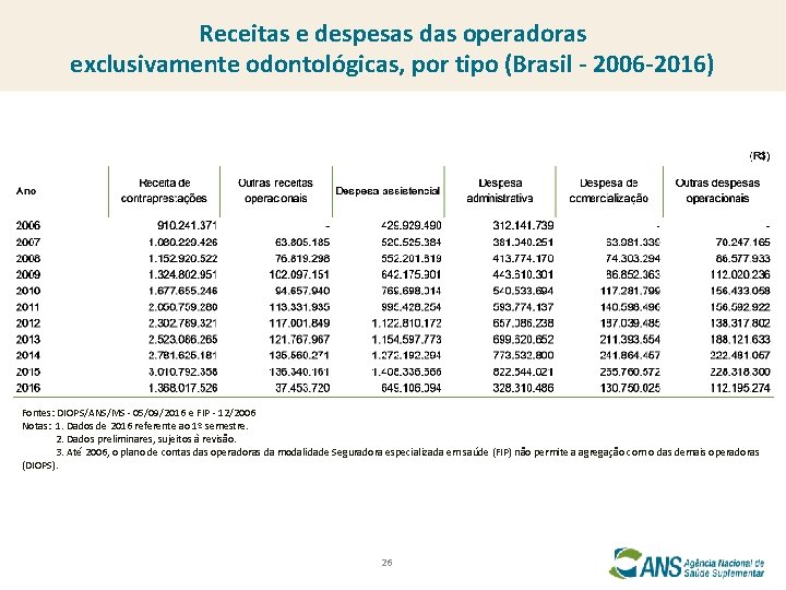 Receitas e despesas das operadoras exclusivamente odontológicas, por tipo (Brasil - 2006 -2016) Fontes: