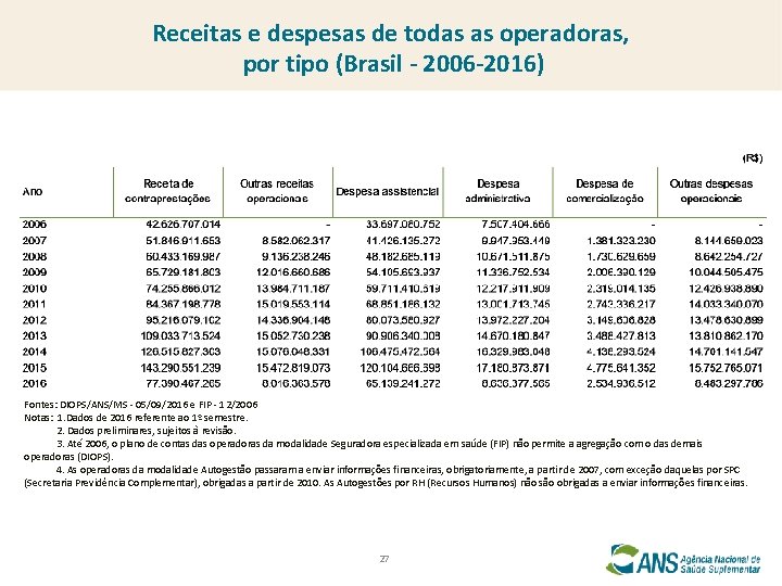 Receitas e despesas de todas as operadoras, por tipo (Brasil - 2006 -2016) Fontes: