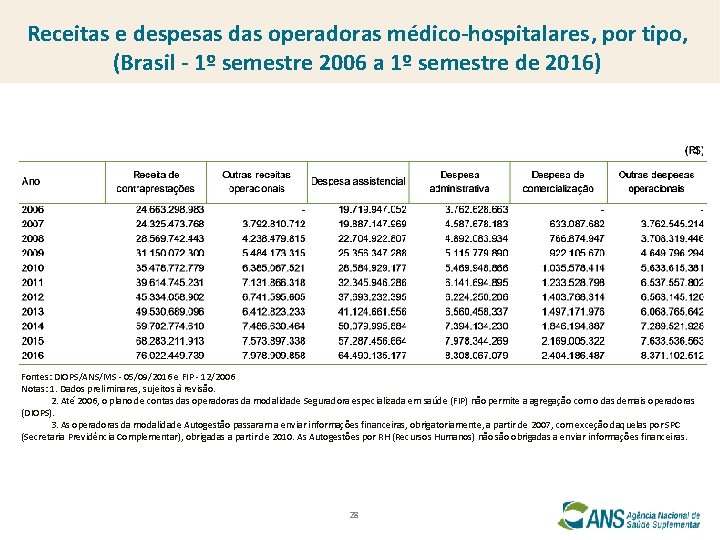 Receitas e despesas das operadoras médico-hospitalares, por tipo, (Brasil - 1º semestre 2006 a