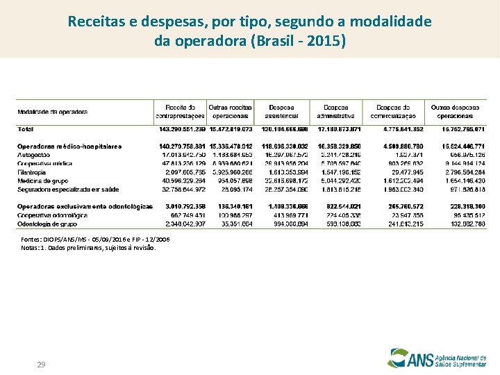 Receitas e despesas, por tipo, segundo a modalidade da operadora (Brasil - 2015) Fontes: