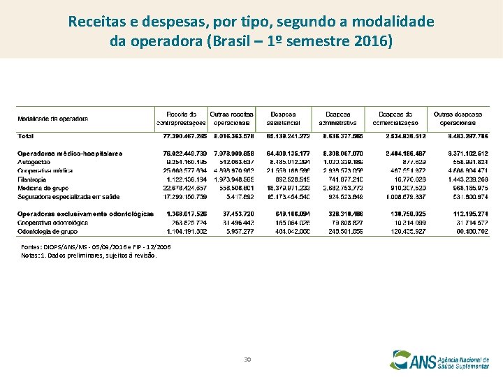 Receitas e despesas, por tipo, segundo a modalidade da operadora (Brasil – 1º semestre