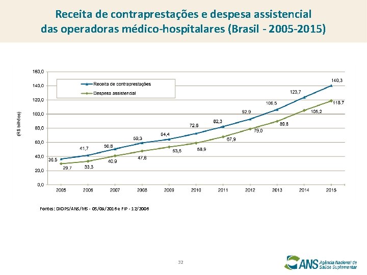 Receita de contraprestações e despesa assistencial das operadoras médico-hospitalares (Brasil - 2005 -2015) Fontes: