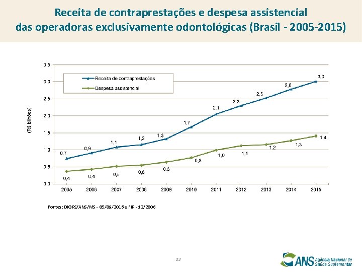 Receita de contraprestações e despesa assistencial das operadoras exclusivamente odontológicas (Brasil - 2005 -2015)