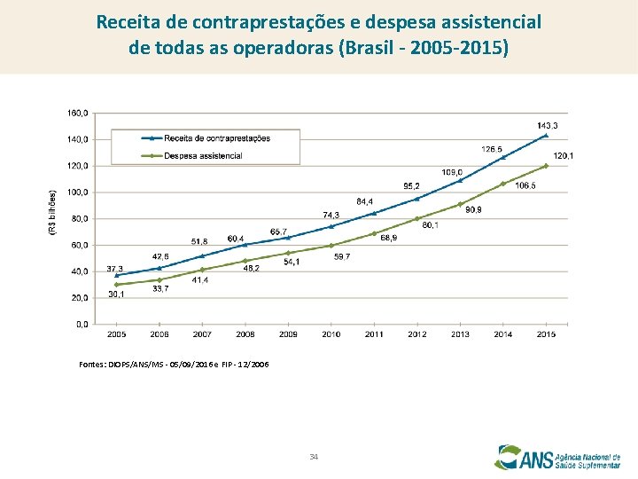 Receita de contraprestações e despesa assistencial de todas as operadoras (Brasil - 2005 -2015)