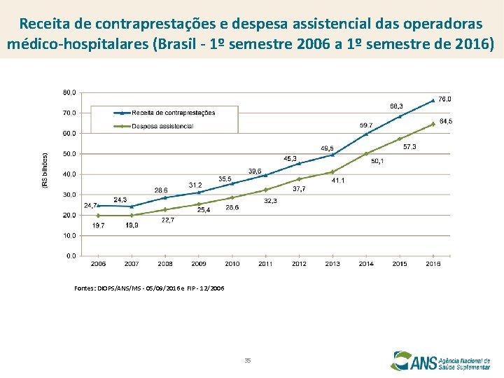 Receita de contraprestações e despesa assistencial das operadoras médico-hospitalares (Brasil - 1º semestre 2006