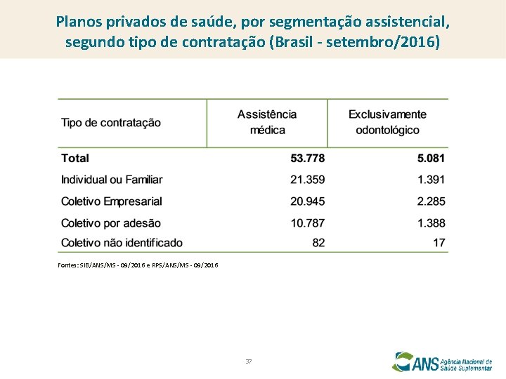 Planos privados de saúde, por segmentação assistencial, segundo tipo de contratação (Brasil - setembro/2016)