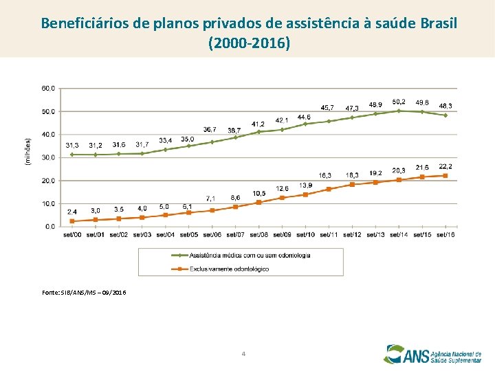Beneficiários de planos privados de assistência à saúde Brasil (2000 -2016) Fonte: SIB/ANS/MS –