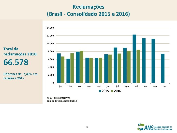 Reclamações (Brasil - Consolidado 2015 e 2016) Total de reclamações 2016: 66. 578 Diferença