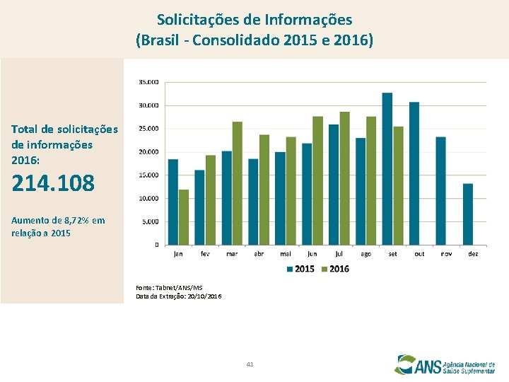 Solicitações de Informações (Brasil - Consolidado 2015 e 2016) Total de solicitações de informações