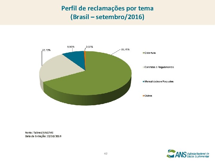 Perfil de reclamações por tema (Brasil – setembro/2016) Fonte: Tabnet/ANS/MS Data da Extração: 22/10/2016