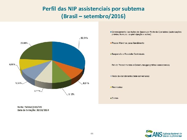 Perfil das NIP assistenciais por subtema (Brasil – setembro/2016) Fonte: Tabnet/ANS/MS Data da Extração: