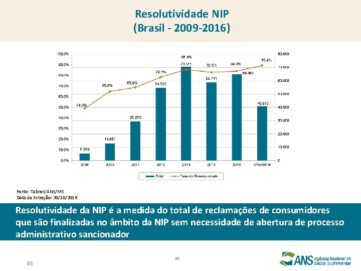 Resolutividade NIP (Brasil - 2009 -2016) Fonte: Tabnet/ANS/MS Data da Extração: 20/10/2016 Resolutividade da