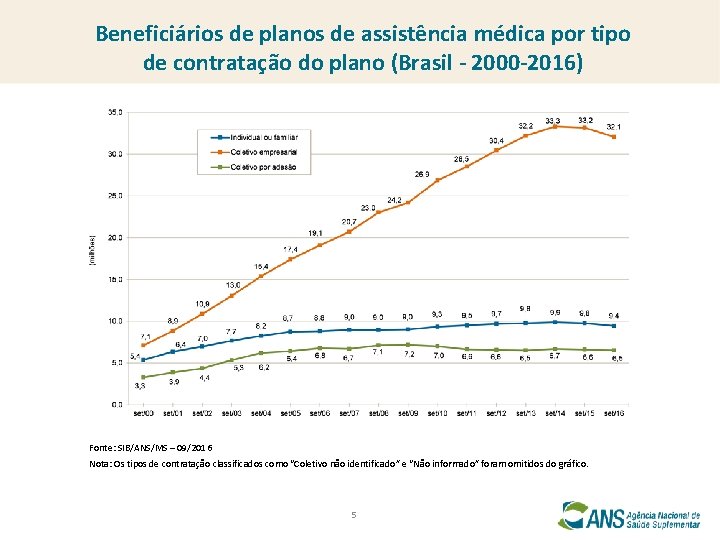 Beneficiários de planos de assistência médica por tipo de contratação do plano (Brasil -