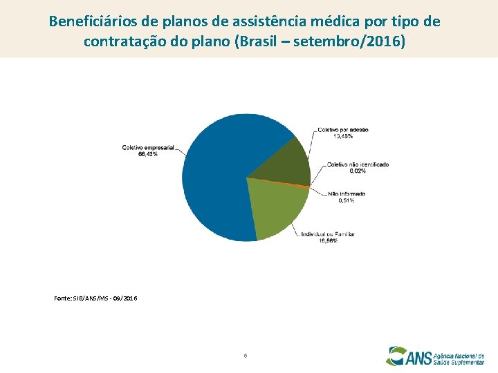 Beneficiários de planos de assistência médica por tipo de contratação do plano (Brasil –