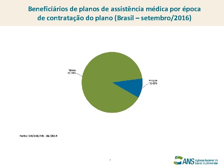 Beneficiários de planos de assistência médica por época de contratação do plano (Brasil –