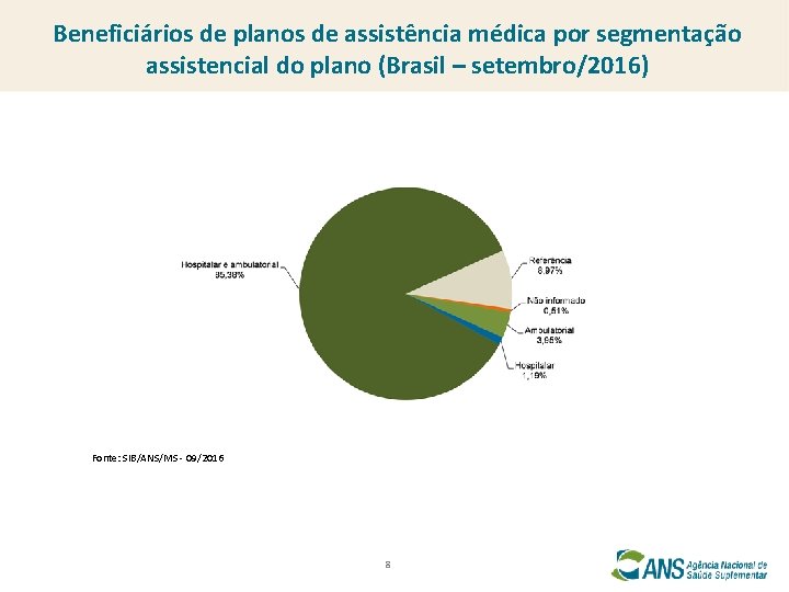 Beneficiários de planos de assistência médica por segmentação assistencial do plano (Brasil – setembro/2016)