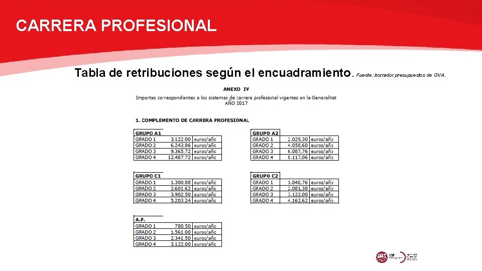 CARRERA PROFESIONAL Tabla de retribuciones según el encuadramiento. Fuente: borrador presupuestos de GVA. 