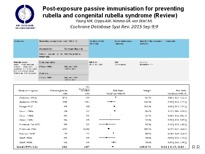 Post-exposure passive immunisation for preventing rubella and congenital rubella syndrome (Review) Young MK, Cripps