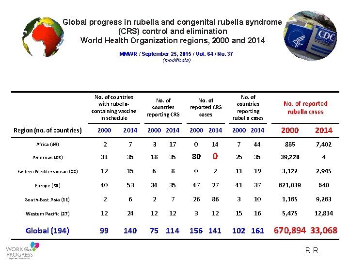 Global progress in rubella and congenital rubella syndrome (CRS) control and elimination World Health