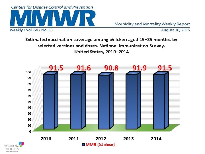 Estimated vaccination coverage among children aged 19– 35 months, by selected vaccines and doses.