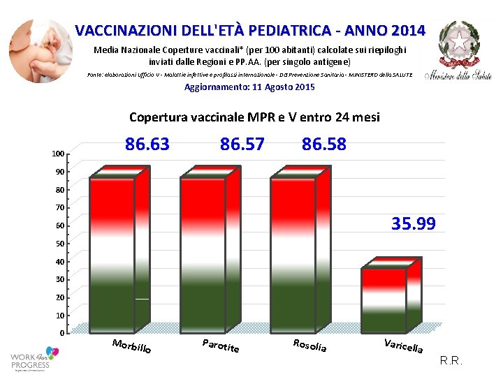 VACCINAZIONI DELL'ETÀ PEDIATRICA ‐ ANNO 2014 Media Nazionale Coperture vaccinali* (per 100 abitanti) calcolate