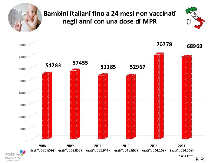 Bambini italiani fino a 24 mesi non vaccinati negli anni con una dose di