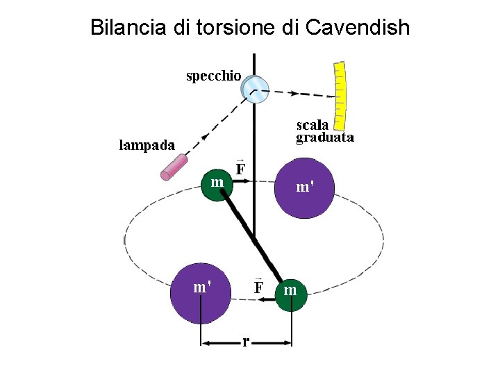 Bilancia di torsione di Cavendish 