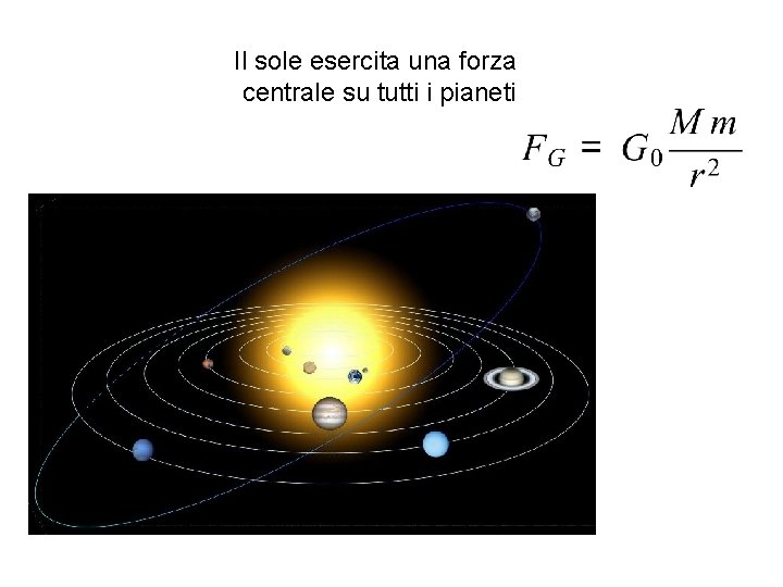 Il sole esercita una forza centrale su tutti i pianeti 