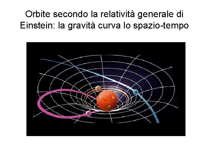 Orbite secondo la relatività generale di Einstein: la gravità curva lo spazio-tempo 