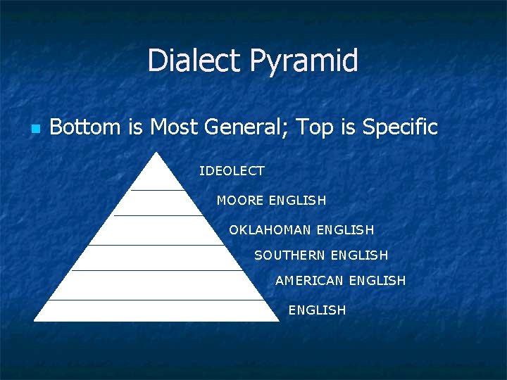 Dialect Pyramid n Bottom is Most General; Top is Specific IDEOLECT MOORE ENGLISH OKLAHOMAN Dialect Pyramid n Bottom is Most General; Top is Specific IDEOLECT MOORE ENGLISH OKLAHOMAN