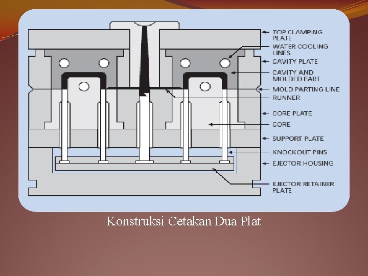 Konstruksi Cetakan Dua Plat 