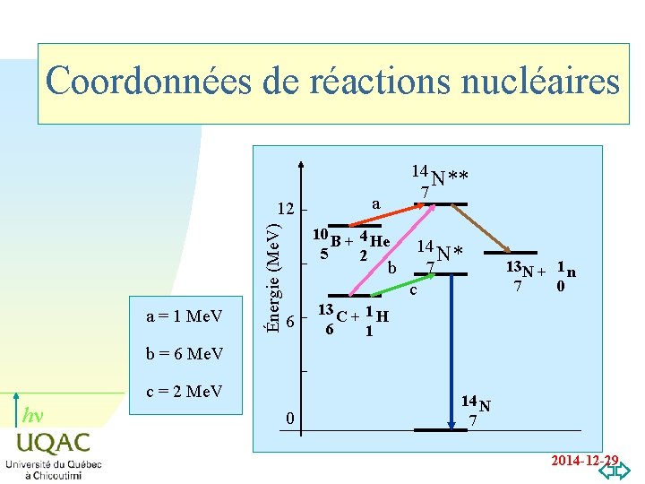 Coordonnées de réactions nucléaires a = 1 Me. V Énergie (Me. V) 12 14