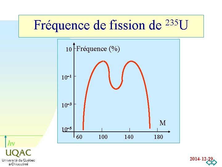 Fréquence de fission de 235 U 10 Fréquence (%) 10 -1 10 -3 M
