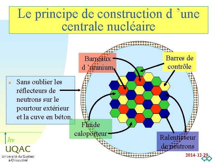 Le principe de construction d ’une centrale nucléaire Barreaux d ’uranium n hn Barres