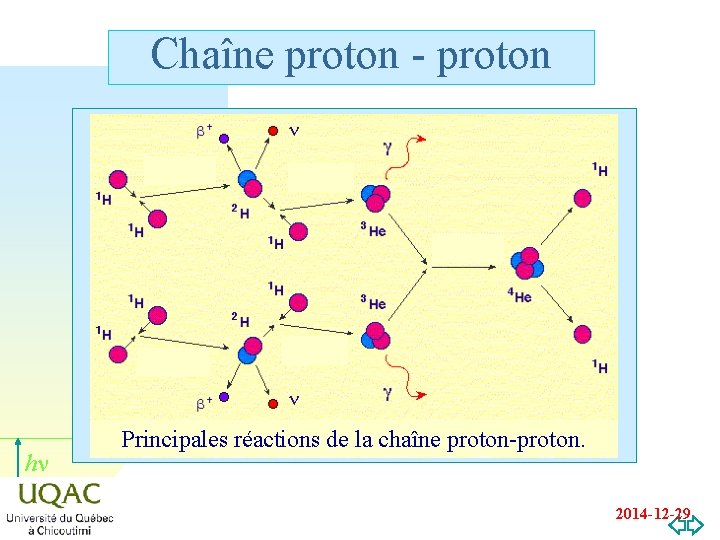 Chaîne proton - proton hn Principales réactions de la chaîne proton-proton. 2014 -12 -29