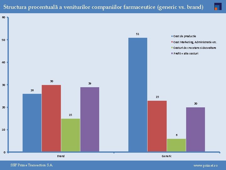 Structura procentuală a veniturilor companiilor farmaceutice (generic vs. brand) 60 51 Cost de productie